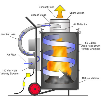 Portable incinerator waste combustion process