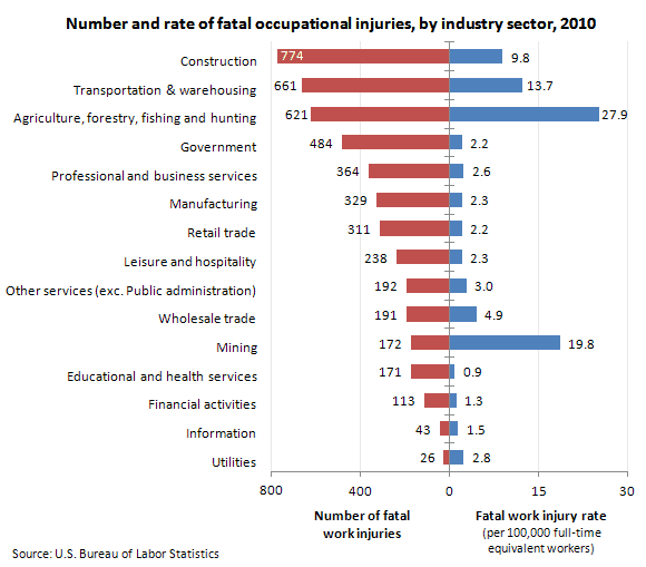 US fatalities by industry 2010 data