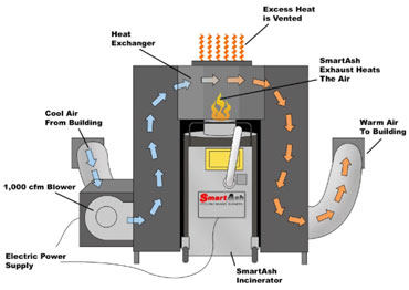 SmartHeat furnace system for SmartAsh incinerator