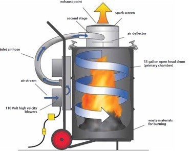 how the SmartAsh incinerator works